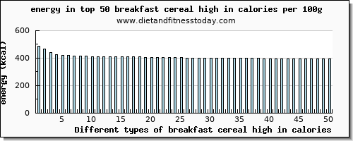 breakfast cereal high in calories energy per 100g